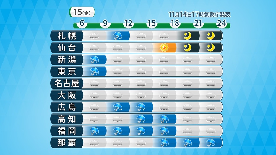 11月15日（金）の時系列天気予報