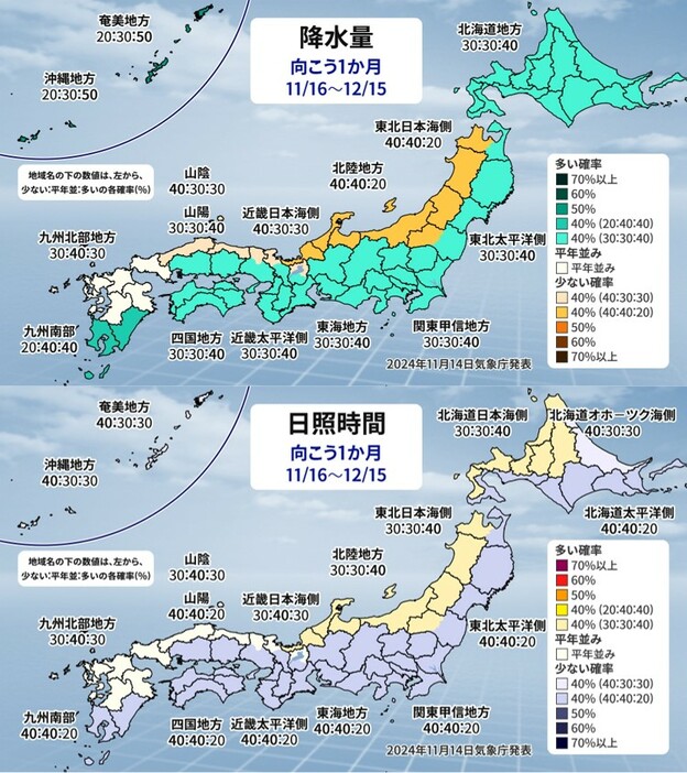 1か月予報（上：降水量、下：日照時間）。