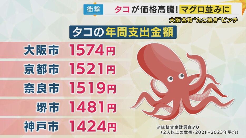 タコの年間支出金額