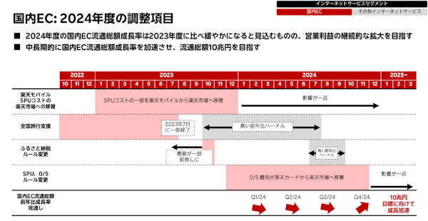 各一過性要因は一巡し第4四半期からはプラス成長をめざす（画像はIR資料から編集部がキャプチャ）