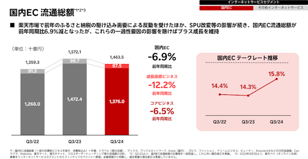 純第3四半期単体は6.9％減の1兆4635億円（画像はIR資料から編集部がキャプチャ）