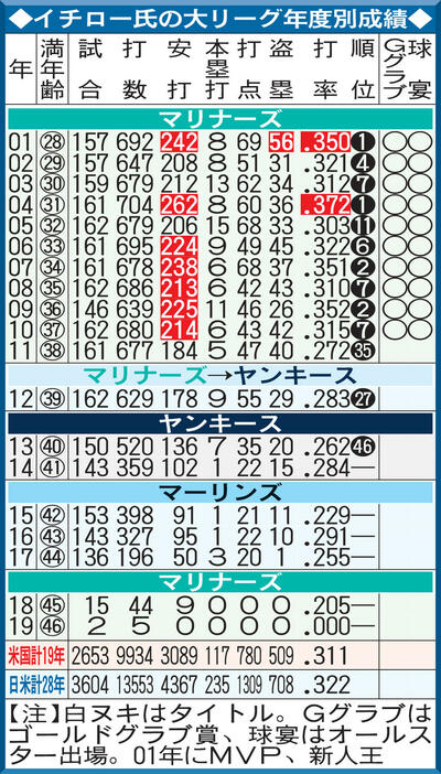 イチロー氏の大リーグ年度別成績