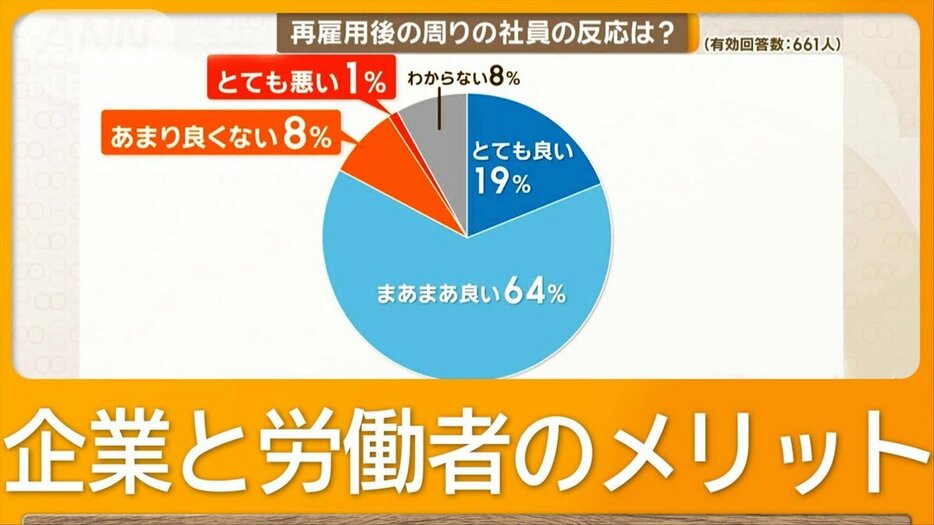 「出戻り社員」の再雇用“アルムナイ採用”広がる　組織への影響、同僚の反応は？