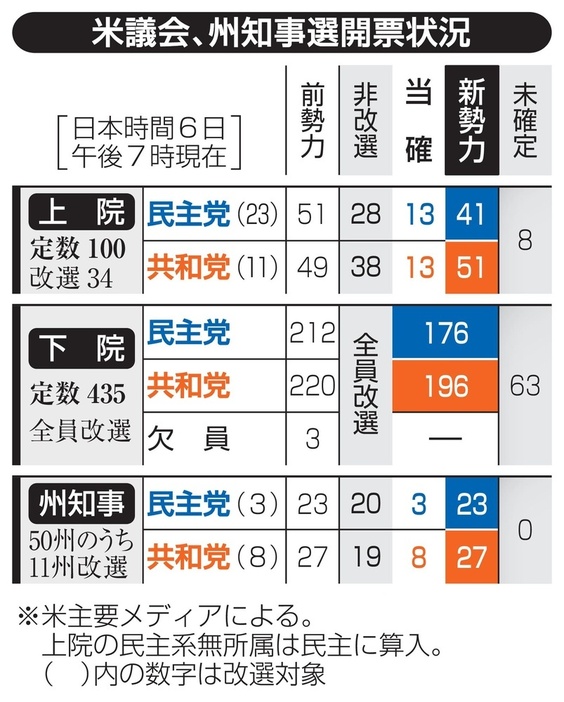 米議会、州知事選開票状況（日本時間6日午後7時現在）