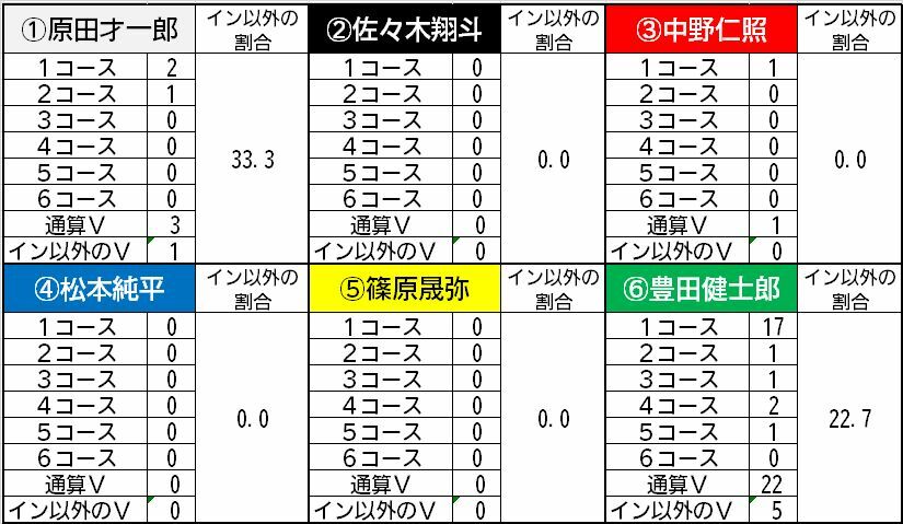 優出メンバーのコース別V率