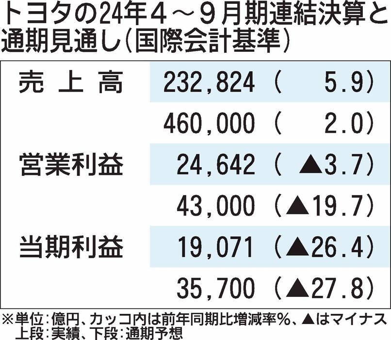 トヨタの2024年4～9月期決算、5.9%増収も販売減や仕入先支援で減益　通期見通しは据え置き