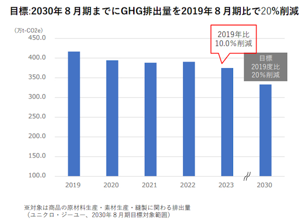 サプライチェーン領域の温室効果ガス排出量削減も今後加速へ（画像はIR資料から編集部がキャプチャ）