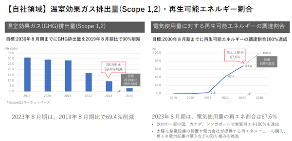 自社領域のサステナブル主要目標は順調に推移（画像はIR資料から編集部がキャプチャ）