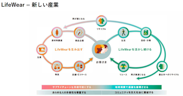 「LifeWear」の概念図（画像はIR資料から編集部がキャプチャ）