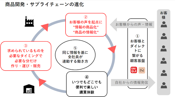 VOCを起点に商品開発を進める（画像はIR資料から編集部がキャプチャ）