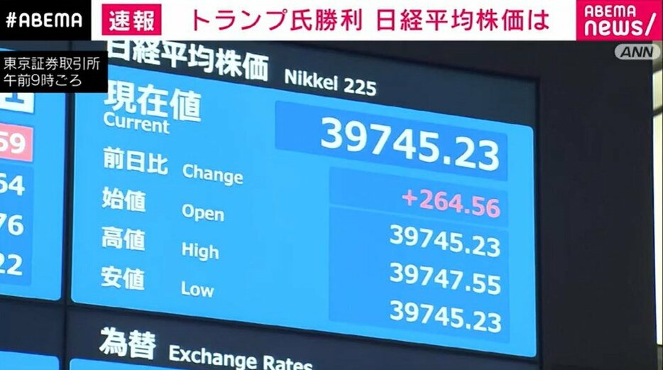 日経平均400円超上昇→下落