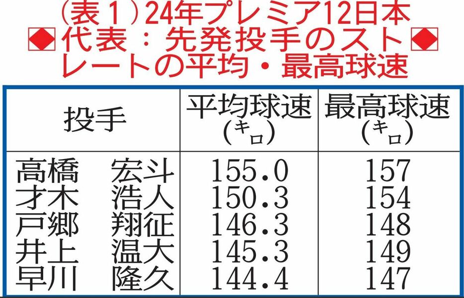 【データで裏付け】国際舞台で出力上がった侍ジャパン・才木浩人、150キロ超の直球からフォークのコンビネーションで無失点投球