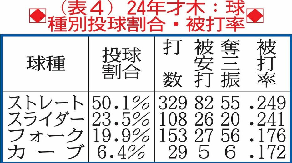 【データで裏付け】国際舞台で出力上がった侍ジャパン・才木浩人、150キロ超の直球からフォークのコンビネーションで無失点投球