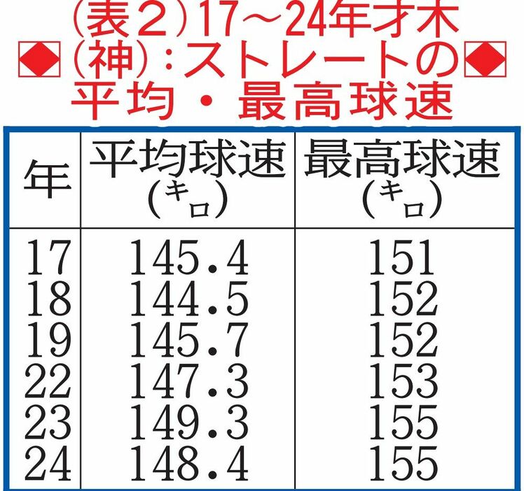 【データで裏付け】国際舞台で出力上がった侍ジャパン・才木浩人、150キロ超の直球からフォークのコンビネーションで無失点投球