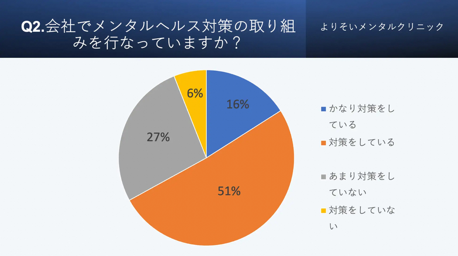 会社でメンタルヘルス対策の取り組みを行っているか