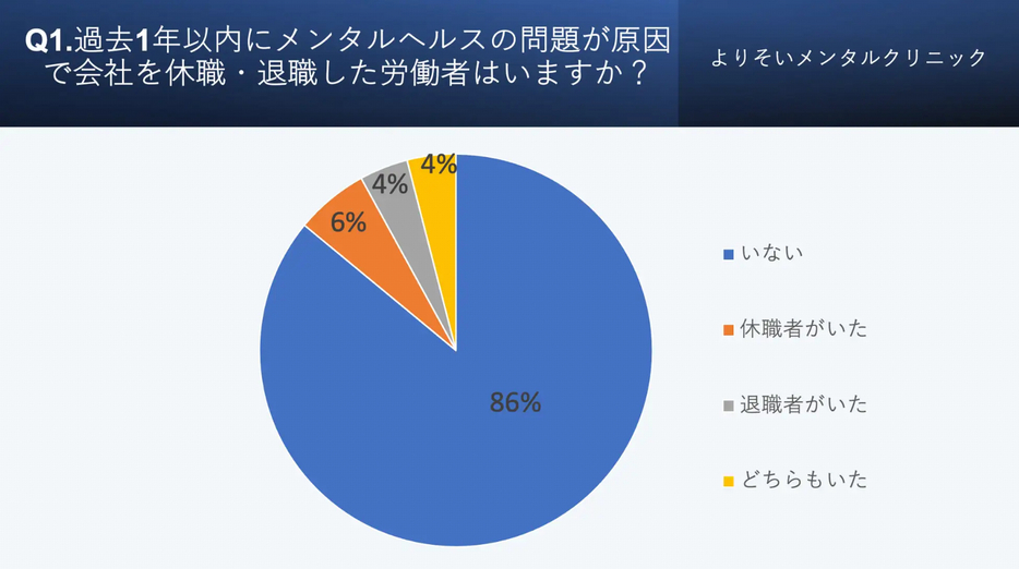 過去1年以内にメンタルヘルスの問題が原因で会社を休職・退職した労働者がいるか