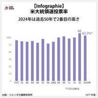 【Infographie】米大統領選投票率