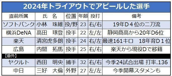 元ヤクルト編成部長が選んだトライアウトでアピールに成功した4人