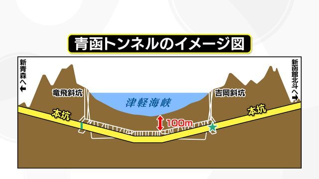 吉岡斜坑から新幹線が走る本坑へ