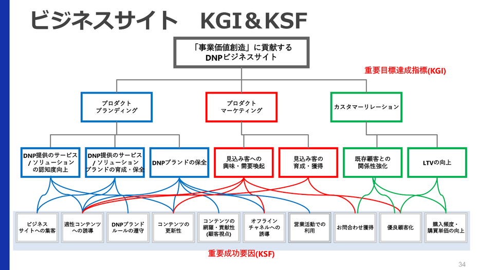 ビジネスサイトのKGI＆KSF