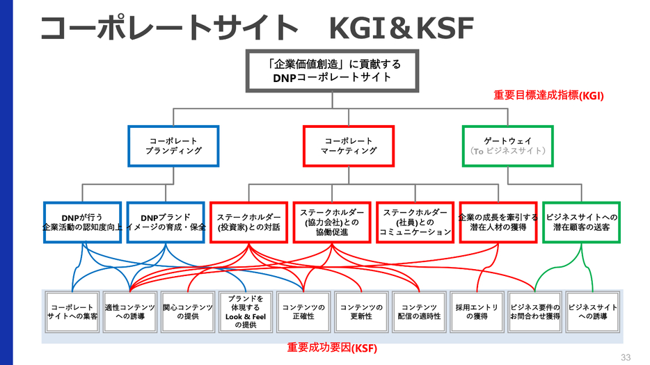 コーポレートサイトのKGI＆KSF