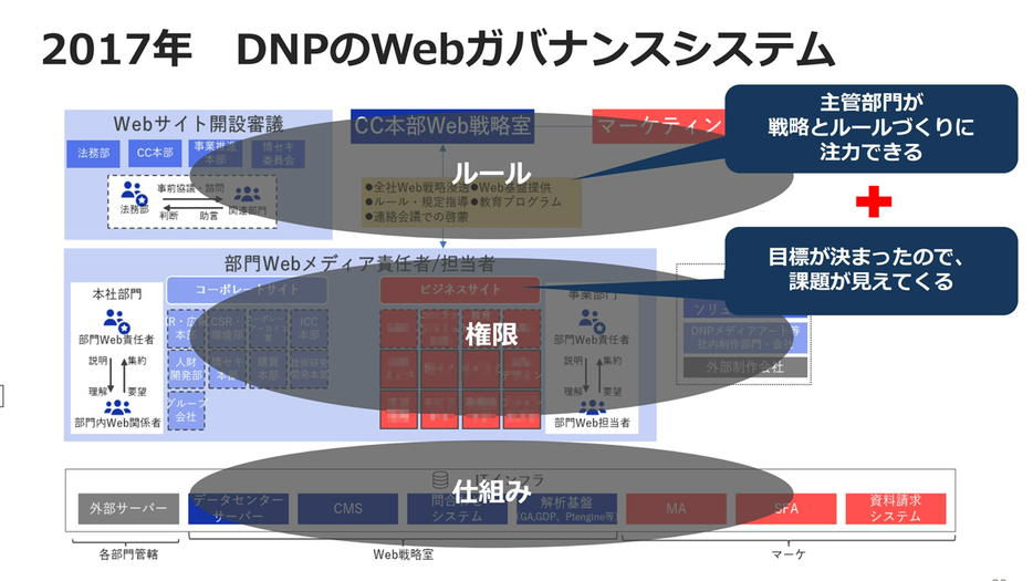 「ルール」「権限」「仕組み」の3つに分けた