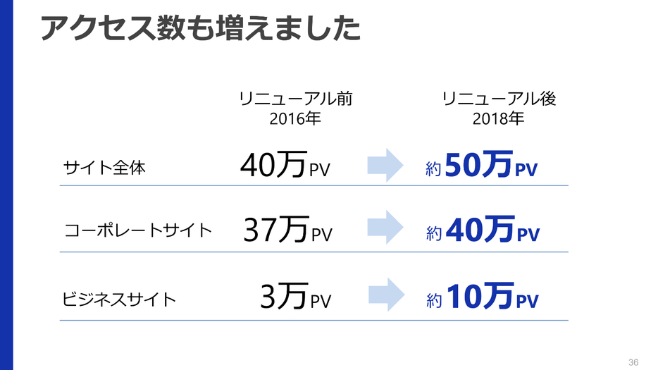 リニューアル前後のアクセス数