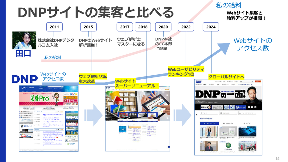 DNPサイトリニューアル後の集客アップとともに、田口氏の給料もアップ