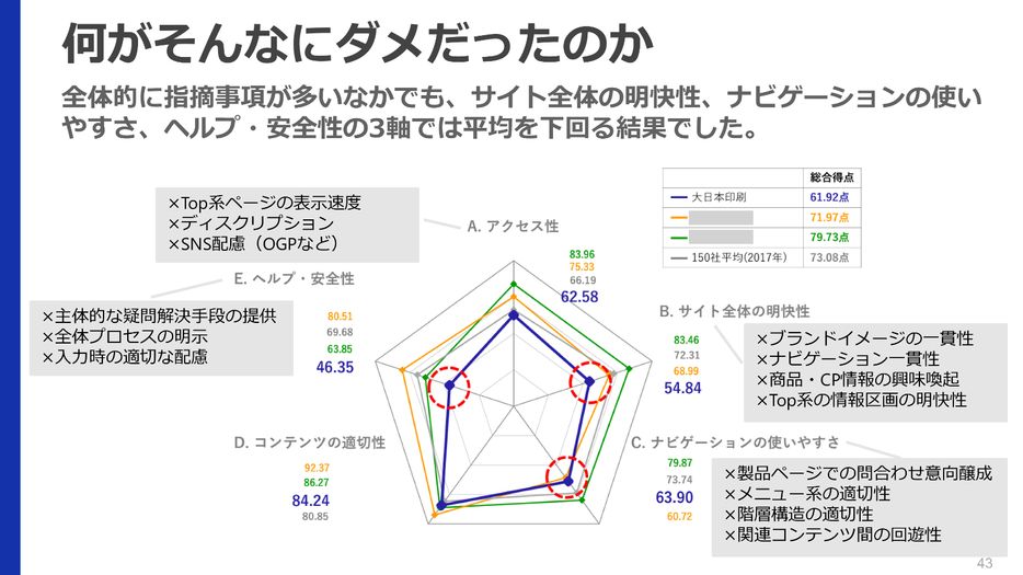 トライベック・ブランド戦略研究所のWebユーザビリティ診断結果