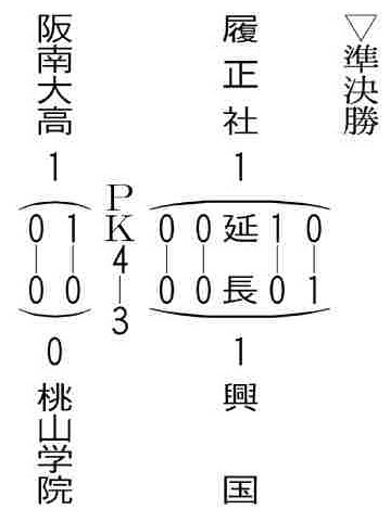 準決勝の記録