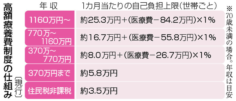 高額療養費制度の仕組み