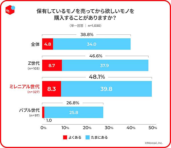 若年層は保有しているモノを売ってから買い物をする傾向が高い