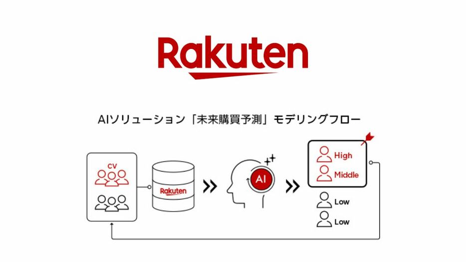 AIソリューション「未来購買予測」のイメージ