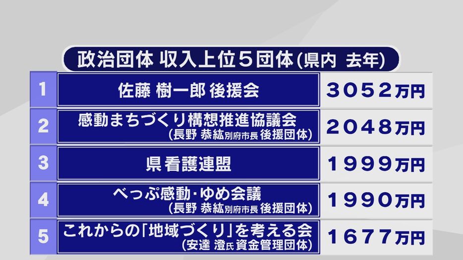 政治資金収支報告書　公表　