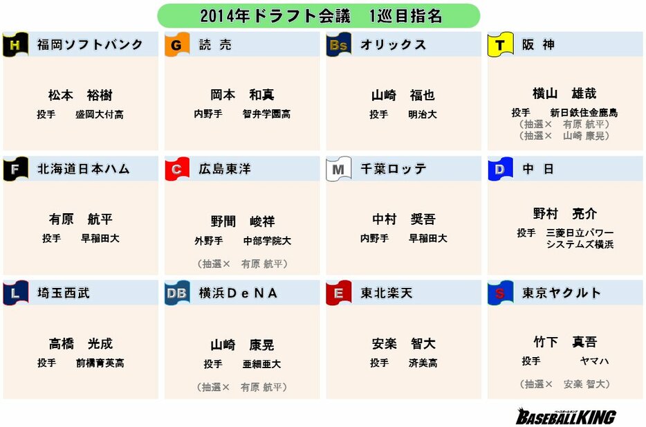 2014年ドラフト会議の1巡目指名選手【確定】