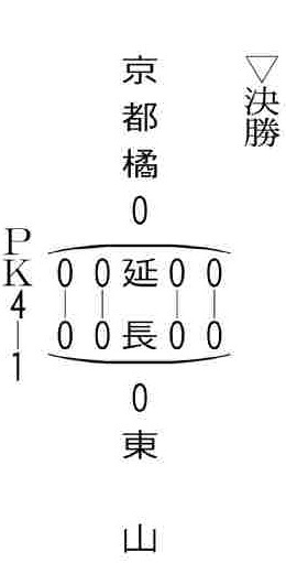 決勝の記録