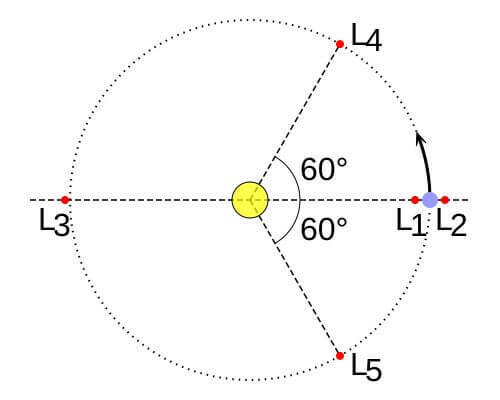 図2: L1からL5で示された赤い5点が、青い点の天体におけるラグランジュ点です。特にL4とL5は力学的に安定な点であることが分かっており、この2点に存在する小惑星を「トロヤ群小惑星」と呼びます。（Credit: EnEdC）