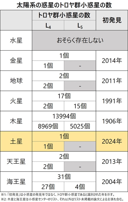 図3: 太陽系の惑星におけるトロヤ群小惑星の発見数の一覧（記事執筆時点）。今回の土星での発見により、水星以外の全ての惑星でトロヤ群小惑星が発見されたことになります。（Credit: 彩恵りり）