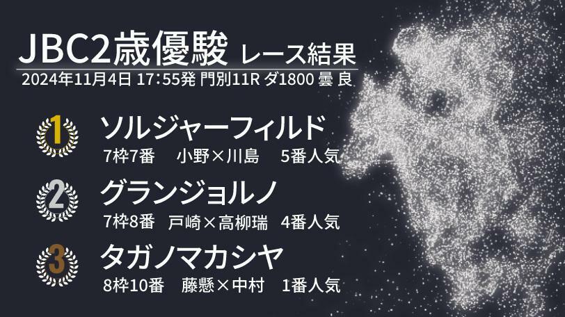 2024年、JBC2歳優駿結果速報