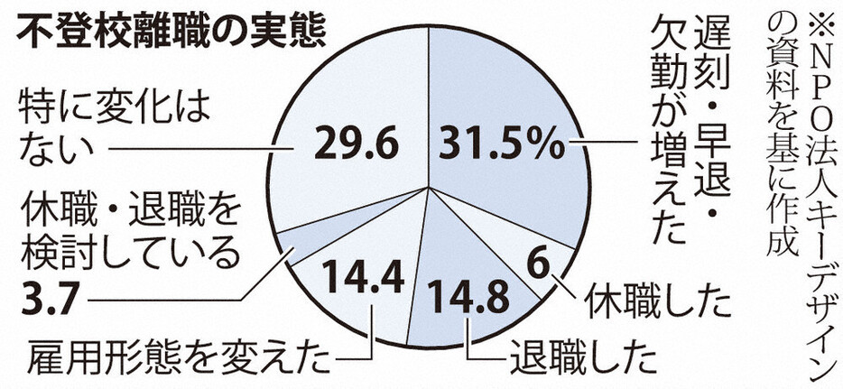 不登校離職の実態