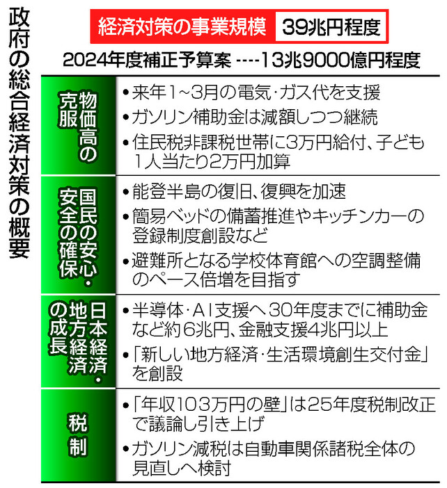 政府の総合経済対策の概要