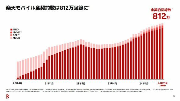 楽天モバイルの会員数は全体で812万回線まで伸張した