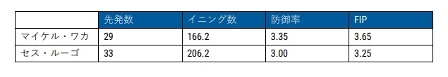 ドジャースのオフ方針【先発投手】