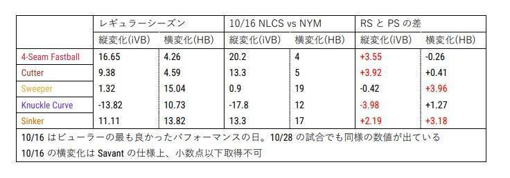 ウォーカー・ビューラーのレギュラーシーズンとポストシーズン