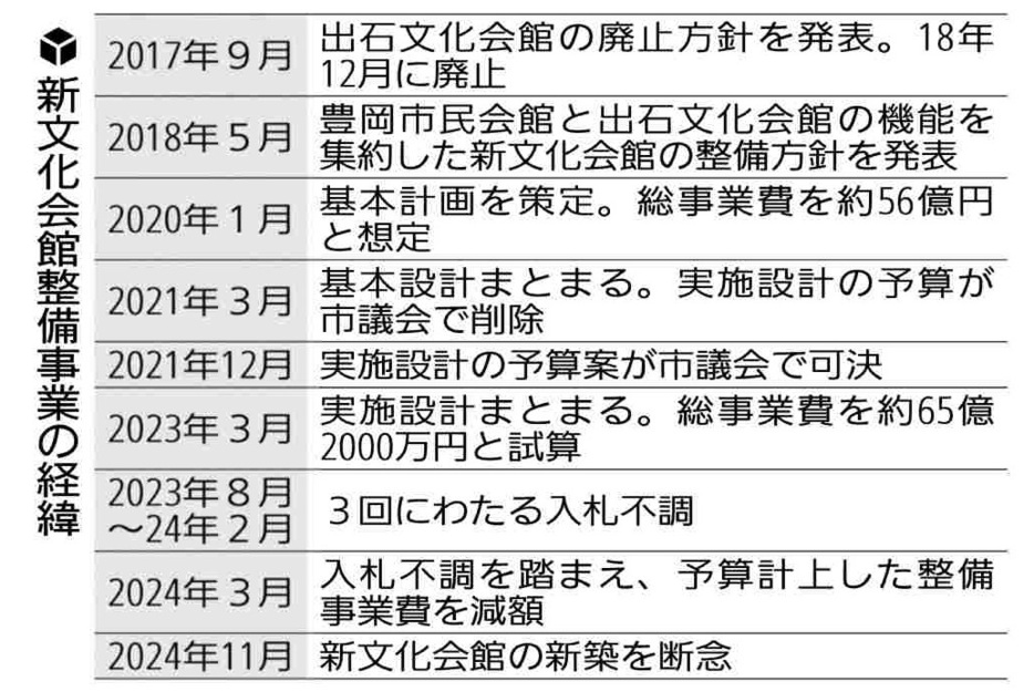 断念までの経緯