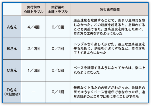 適正速度を確認しながら上ることによる心肺トラブルの抑制効果(照内ほか、2019)。1/3回とは、3回の登山のうち1回、心肺のトラブルが起こったことを意味する