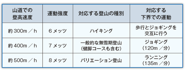 軽装で山道を上る場合の登高速度と運動強度との関係(山本、2016)。軽装とは、バックパック、衣類、靴など身につける物の重さが体重の10％以 下を目安とする