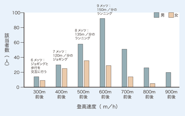 一般登山者の登高速度の実態 (照内と山本、2020)。登山者に人気の高い6つの山で、典型的な上り区間を選んで観察した