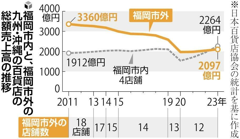 福岡市内と、福岡市外の九州・沖縄の百貨店の総額売上高の推移