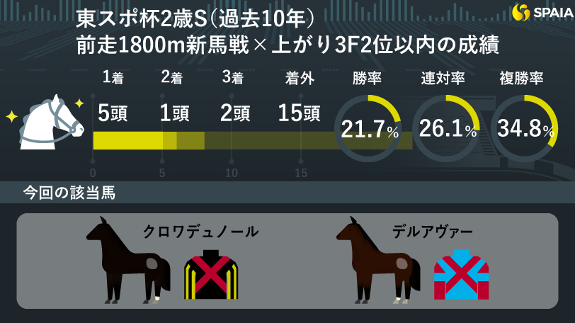 東京スポーツ杯2歳ステークスの重要データとその該当馬